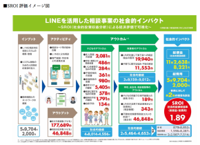 LINEを活用した相談事業の社会的インパクトのSROI評価（イメージ図）